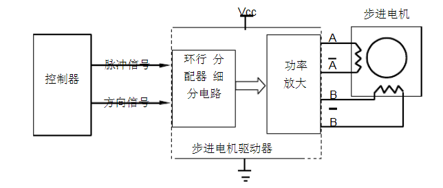 步進電機細分詳解