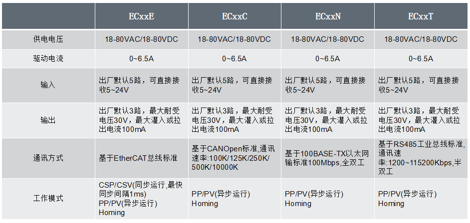 EC產(chǎn)品特性