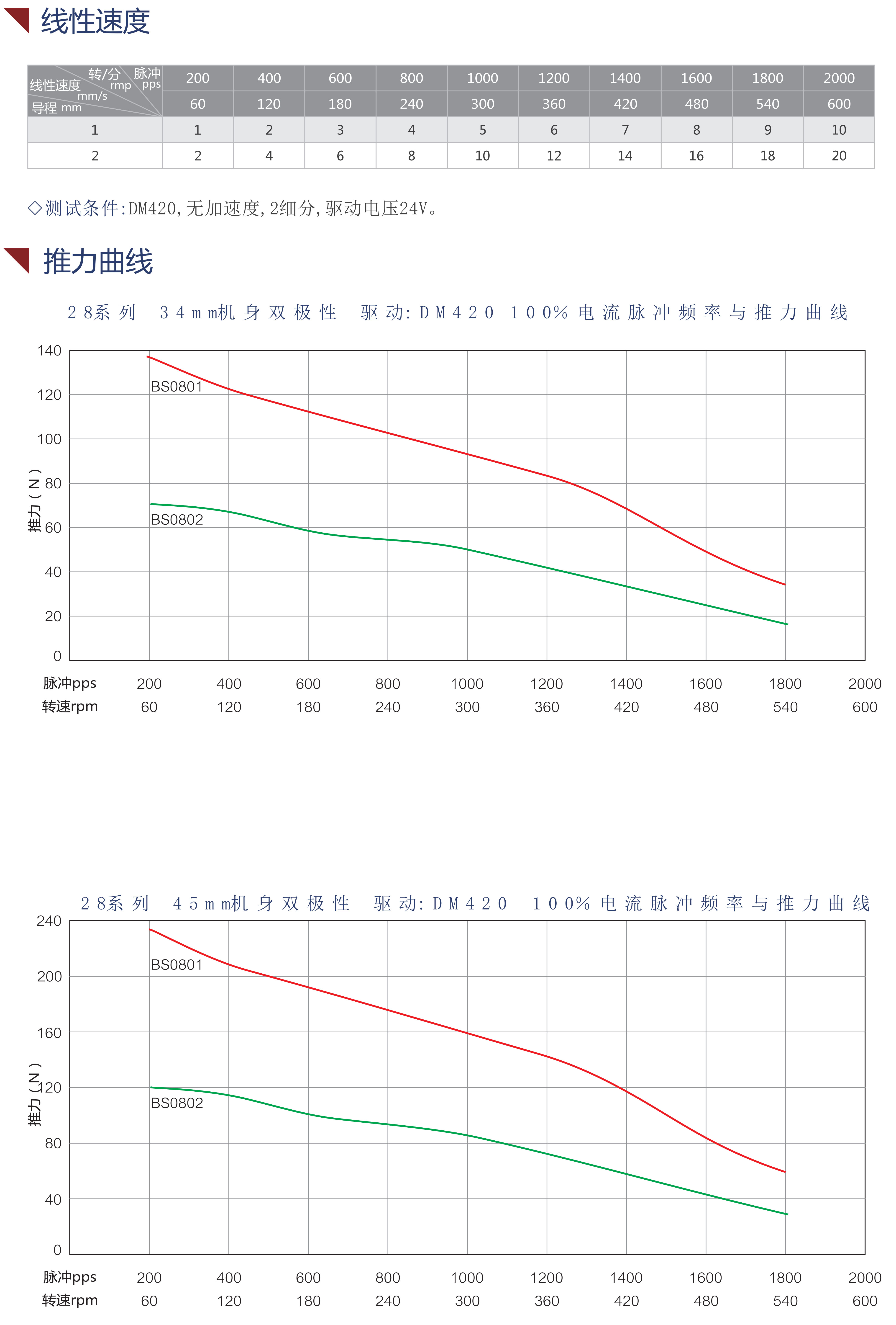 28滾珠絲桿電機(jī)性能