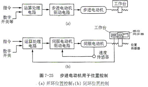 步進(jìn)開環(huán)與閉環(huán)