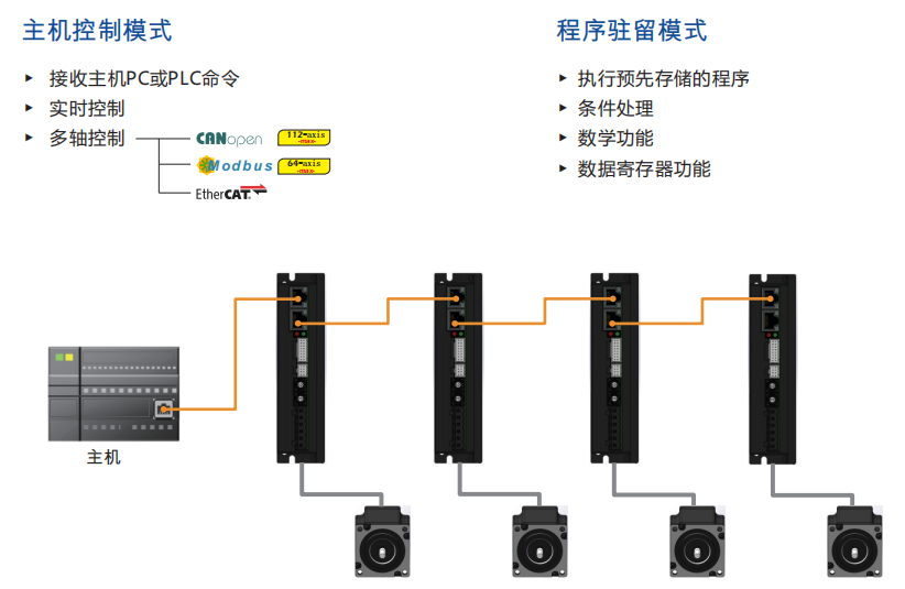 總線(xiàn)控制模式