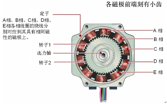 步進(jìn)電機(jī)結(jié)構(gòu)