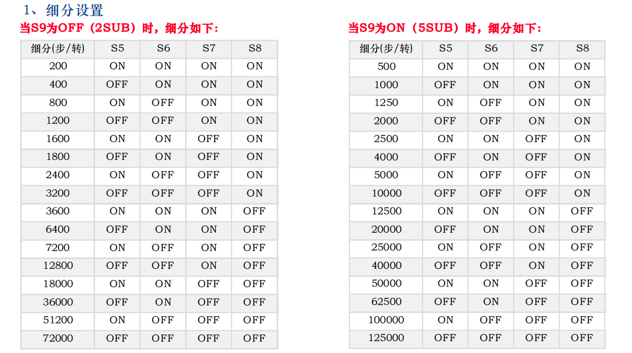 五相步進(jìn)驅(qū)動(dòng)器-5DM542C